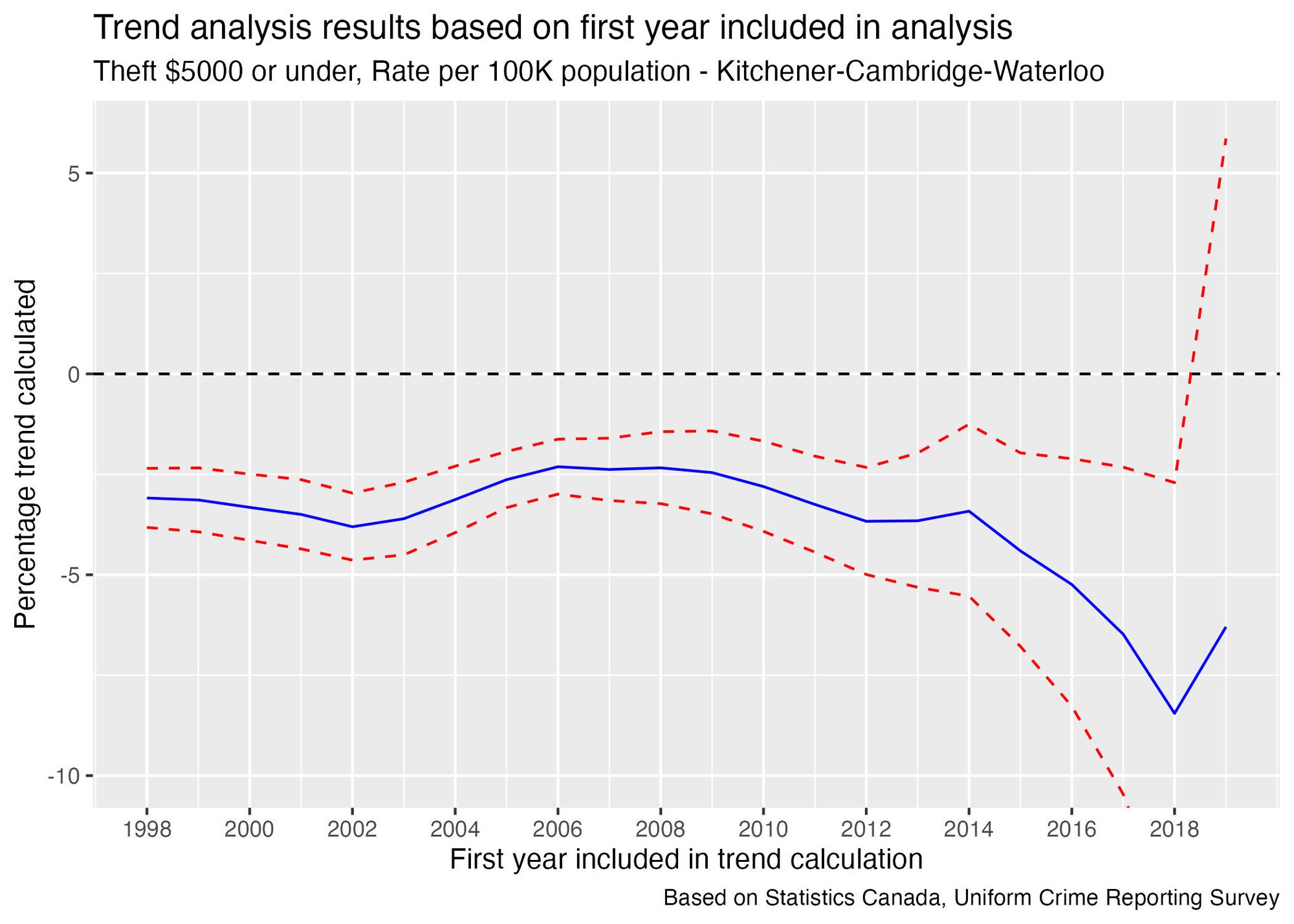 A graph of "Trend Analysis results based on first year included in the analysis" for "Theft $5000 or under, rate per 100K population - Kitchener-Cambridge-Waterloo" between 1998 and 2018. The vertical axis is "Percentage trend calculated".  A blue line hovers fairly consistently in the range between -2% and -3%, with the exception of years 2016 onward where it starts to drop more rapidly below -5%. There are dashed red error lines around the blue line which are fairly close to the blue line up until 2012, and then start widening fairly rapidly in more recent years. 
