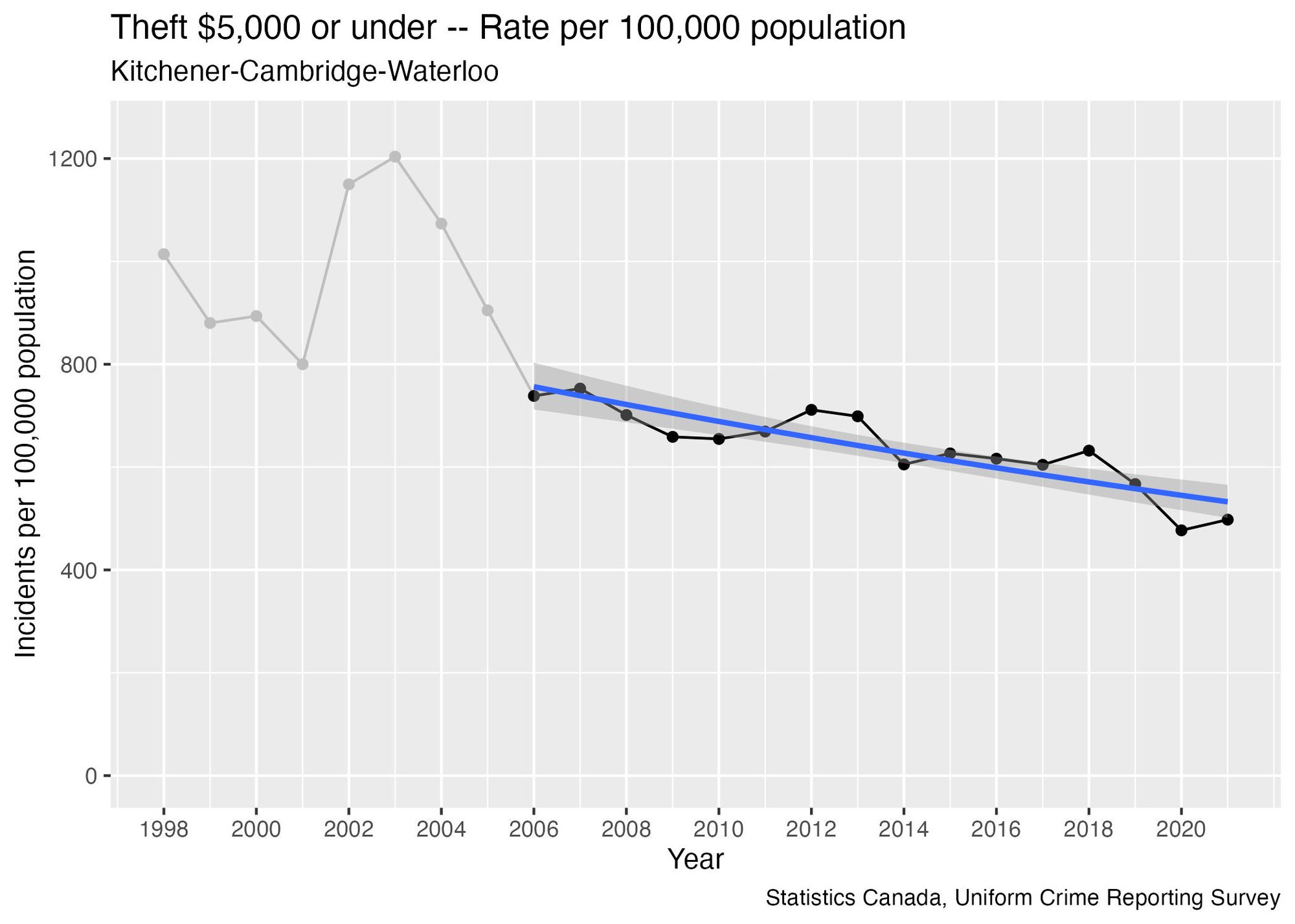 A graph of "Theft $5000 or under - rate per 100,000 population" for Kitchener-Cambridge-Waterloo. The graph starts at around 1000 incidents per 100K population in 1998. It spikes up to around 1200 in 2003, before rapidly dropping down to just below 800 in 2006. Points between 1998 and 2005 are greyed-out in the graph. Between 2006 and 2021 the graph gradually decreases to a level around 450 in 2021. There is a blue trend line with a decreasing slope along the years 2006 to 2021.