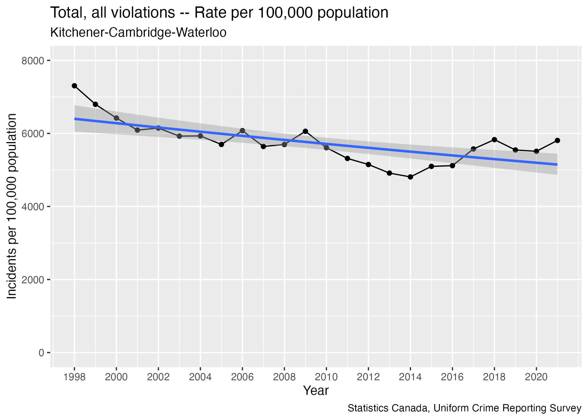 A graph of "Total, all violations - rate per 100,000 population" for Kitchener-Cambridge-Waterloo. The graph starts in 1998, when the rate is just above 7000. The graph reaches a low point in 2014, around a rate of 5000, and then increases again reaching a rate just below 6000 in 2021. A trend line has been added to the graph, with a slight decreasing slope.