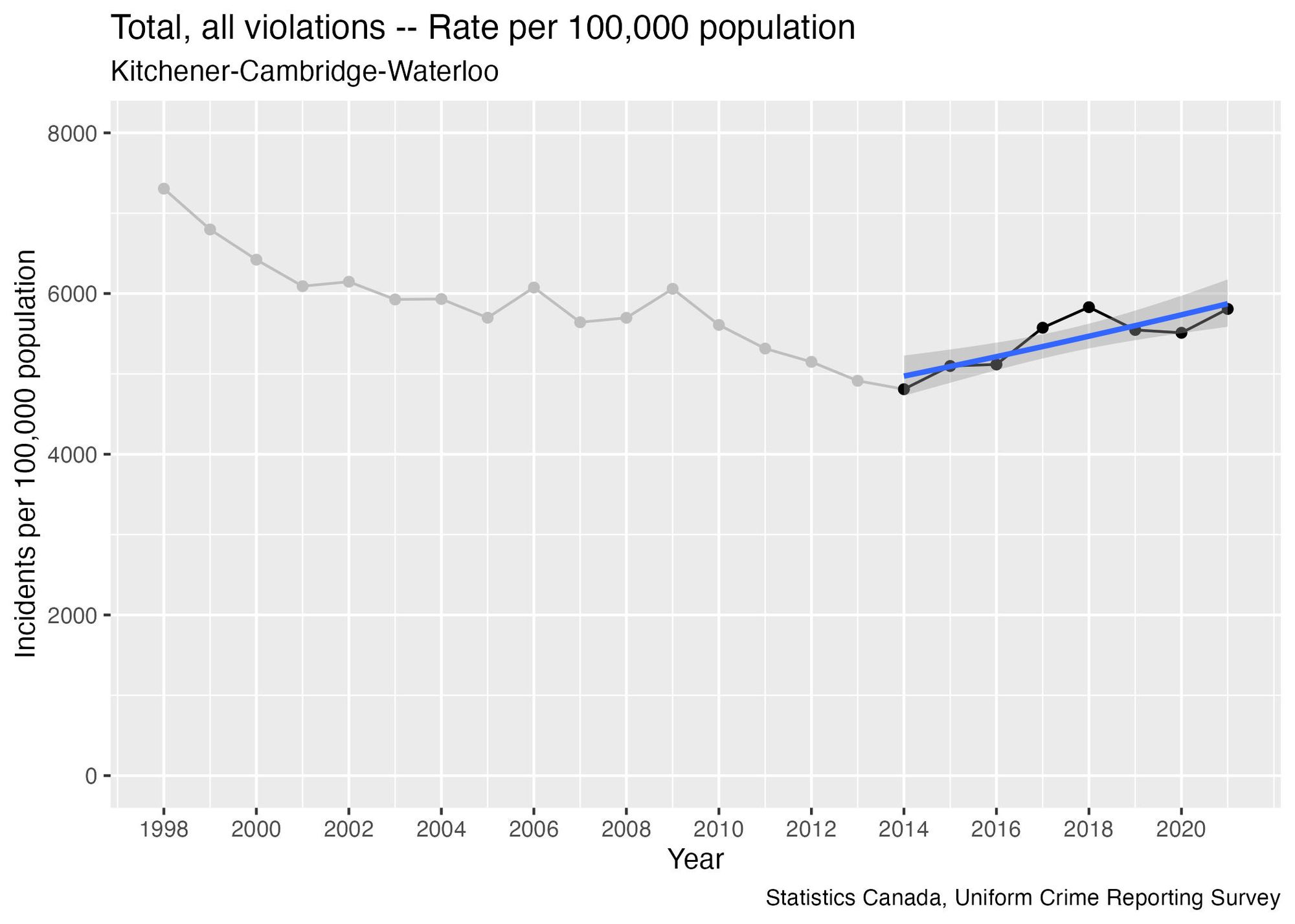 A graph of "Total, all violations - rate per 100,000 population" for Kitchener-Cambridge-Waterloo, between 1998 and 2021. Points from 1998 to 2013 have been greyed-out. The trend line on the years 2014 to 2021 is increasing.