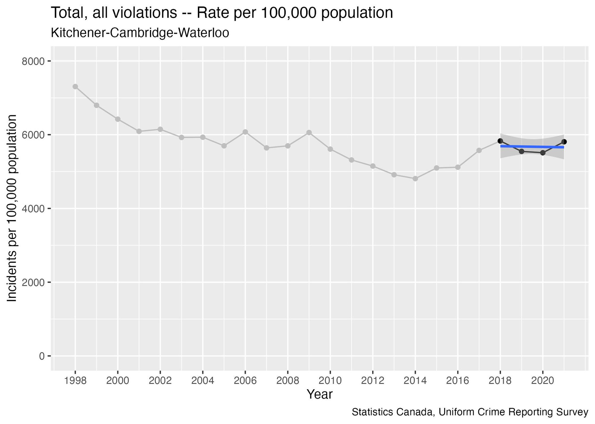 A graph of "Total, all violations - rate per 100,000 population" for Kitchener-Cambridge-Waterloo, between 1998 and 2021. Points from 1998 to 2017 have been greyed-out. The trend line on the years 2018 to 2021 is flat.