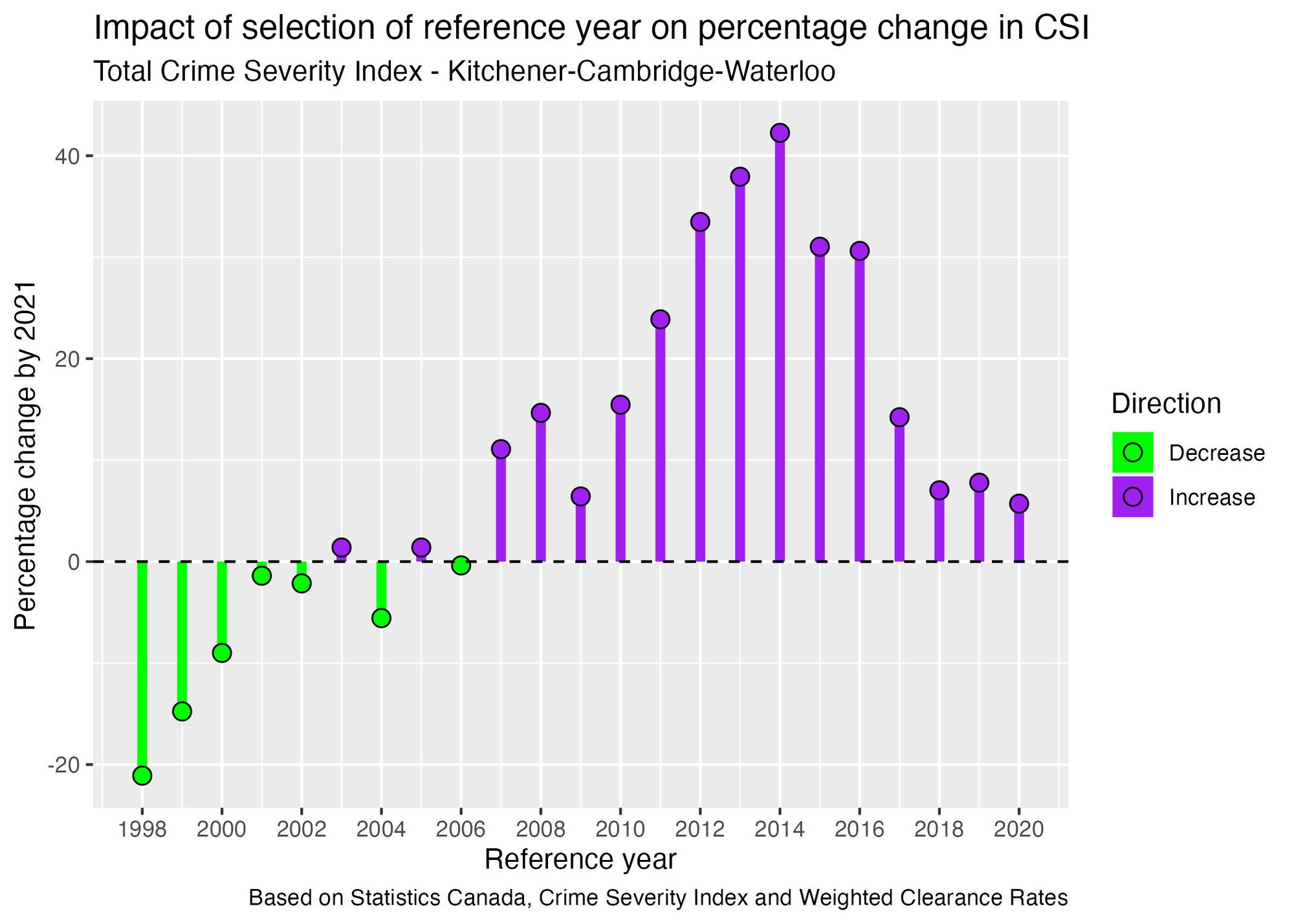 A graph of "Impact of selection of reference year on percentage change in CSI" for Kitchener-Cambridge-Waterloo. The size of the change between the reference year and 2021 is indicated by the length of a line, ranging from a 21% decrease relative to 1998 to a 42% increase relative to 2014. The changes are decreasing prior to 2001, tend to be near zero between 2001 and 2006, and are increases from 2007 onward.