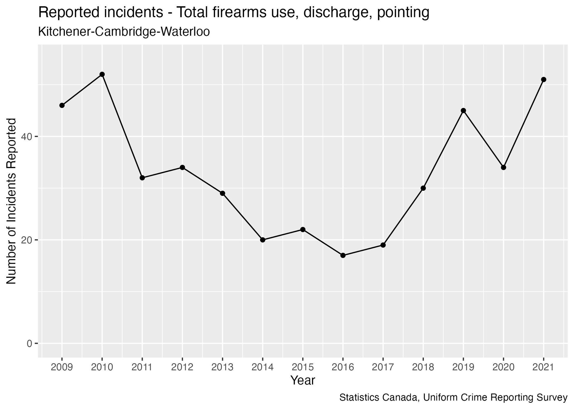 A graph of "Reported incidents -- Total firearms use, discharge, pointing" for Kitchener-Cambridge-Waterloo between 2009 and 2021. The graph frequently switches between going up and down between consecutive years.