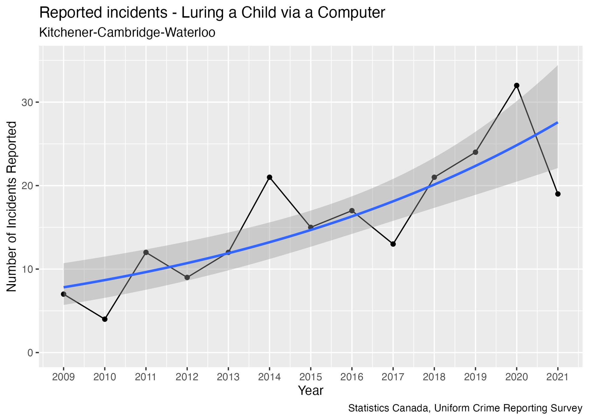 A graph of "Reported incidents - Luring a Child via a Computer" for Kitchener-Cambridge-Waterloo between 2009 and 2021. While the number of incidents within a given year tends to frequently switch between going up and down between consecutive years, a blue trend line indicates that overall the statistic has been increasing over this time period.