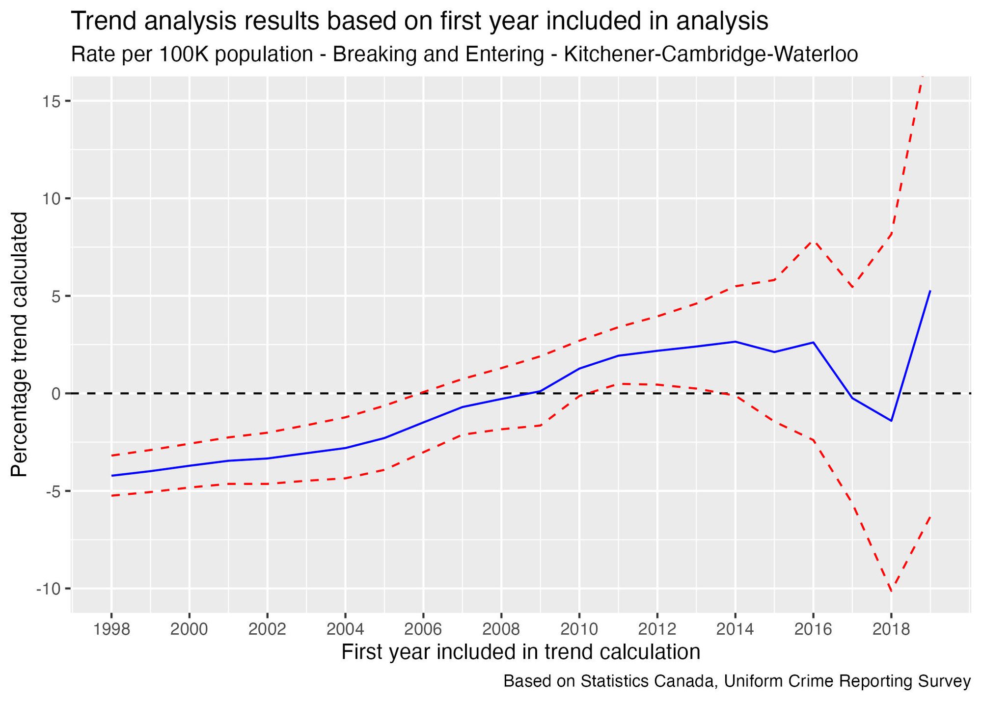 A graph of “Trend analysis results based on first year included in analysis” for “Rate per 100K population—Breaking and Entering—Kitchener-Cambridge-Waterloo. It shows the “Percentage trend calculated” for each year between 1998 and 2019, inclusive. A solid blue line is surrounded by two dashed red lines. The blue line starts off below zero, slowly increases to a value of 2.5% around 2012, and by 2017 is near zero. Further description is provided in the main article.