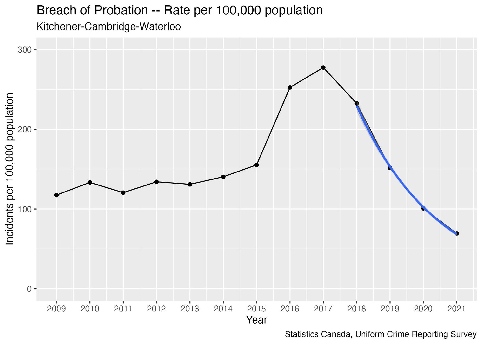 A graph of “Breach of Probation—Rate per 100,000 population” for Kitchener-Cambridge-Waterloo. The rate hovers between 100 and 150 over the time period between 2009 and 2015, then increases sharply to around 275 in 2017. From there it decreases every year until 2021, where it reaches a low around 75. A blue curve is overlaid on the last four years, and is very close to the data points.
