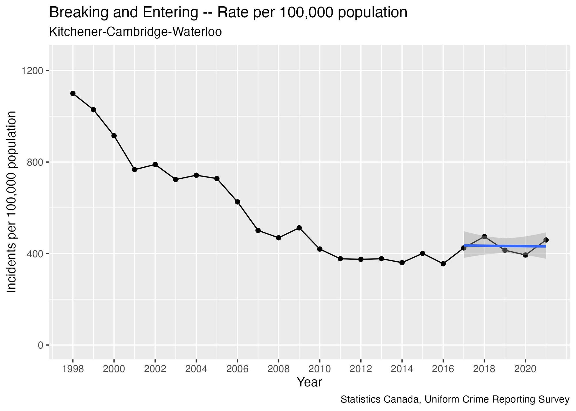 A graph of “Breaking and Entering – Rate per 100,000 population” for Kitchener-Cambridge-Waterloo. The graph starts out around 1100 range in 1998, then gradually decreases to a level around 400 by 2010, and stays close to 400 thereafter. A blue line, nearly horizontal, has been overlaid on the years 2017-2021.