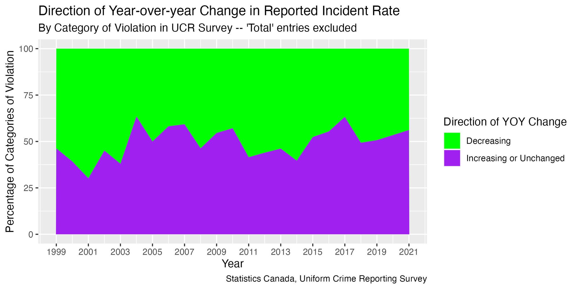 A graph for “Direction of Year-over-year Change in Reported Incident Rate” for categories of violation in the UCR, excluding “Total” entries. The area is shaded green to represent decreasing violations, and purple to represent violations that are increasing or unchanged, for each year between 2015 and 2021. The area is close to being evenly split between green and purple.