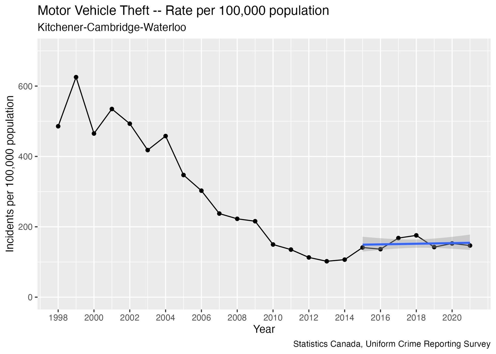 A graph of “Motor Vehicle Theft – Rate per 100,000 population” for Kitchener-Cambridge-Waterloo. The graph starts out around the 500-600 range in 1998 - 2002, then gradually decreases to a level around 150 by 2010, and stays in the 150-200 range thereafter. A blue line, nearly horizontal, has been overlaid on the years 2015-2021.