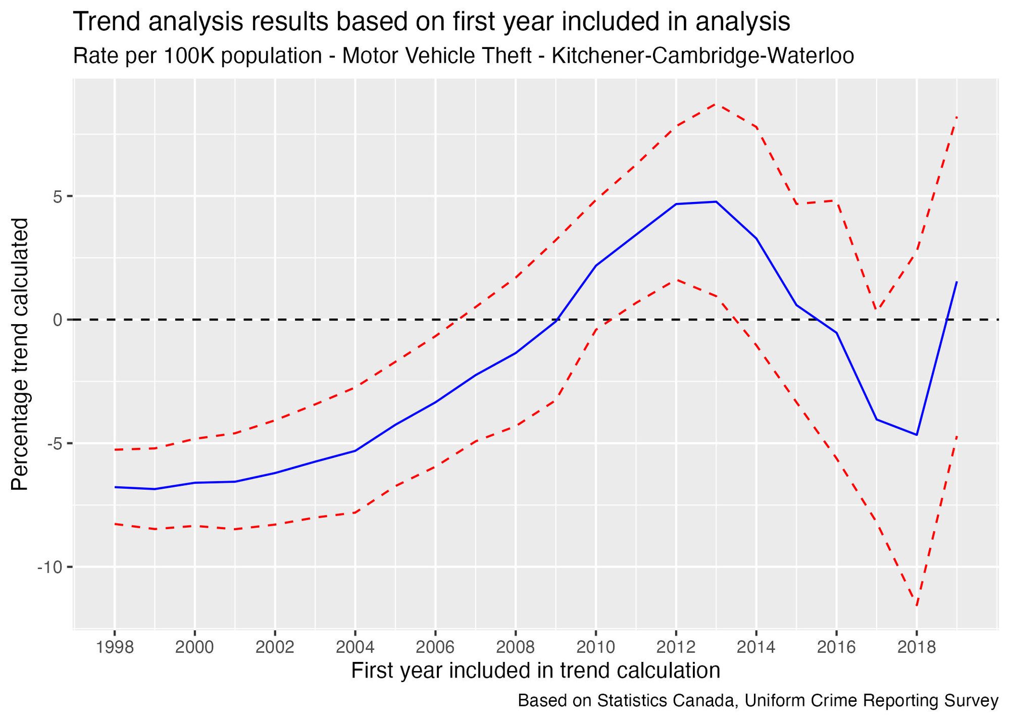 A graph of “Trend analysis results based on first year included in analysis” for “Rate per 100K population – Motor Vehicle Theft – Kitchener-Cambridge-Waterloo. It shows the “Percentage trend calculated” for each year between 1998 and 2019, inclusive. A solid blue line is surrounded by two dashed red lines. The blue line starts off around –6%, slowly increases to a value of +5% around 2012, and by 2015 is near zero. Further description is provided in the main article.