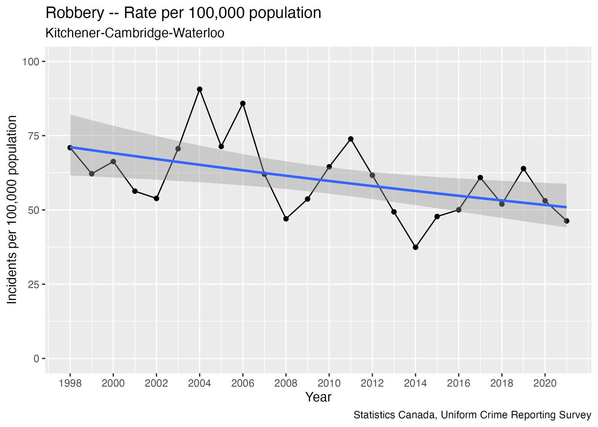 A graph of “Robbery – Rate per 100,000 population” for Kitchener-Cambridge-Waterloo. The graph jumps erratically within a range between roughly 40-90 over the time period 1998-2021.A blue line, nearly slighly decreasing, has been overlaid on the years 1998-2021.