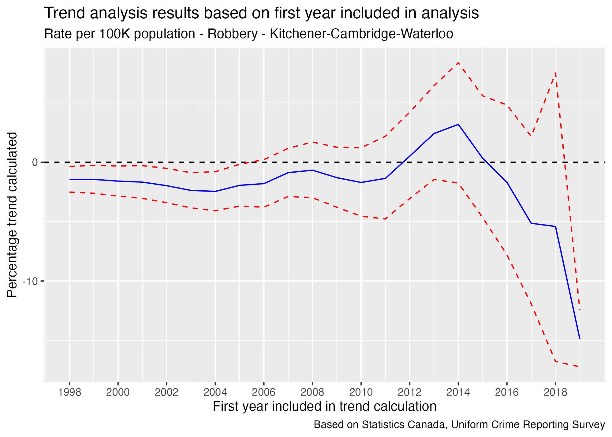 A graph of “Trend analysis results based on first year included in analysis” for “Rate per 100K population – Robbey – Kitchener-Cambridge-Waterloo. It shows the “Percentage trend calculated” for each year between 1998 and 2019, inclusive. A solid blue line is surrounded by two dashed red lines. The blue line starts off just below 0 in 1998; in 2011 it starts increasing to a level of around 3% by 2014 but then drops sharply after that. Further description is provided in the main article.