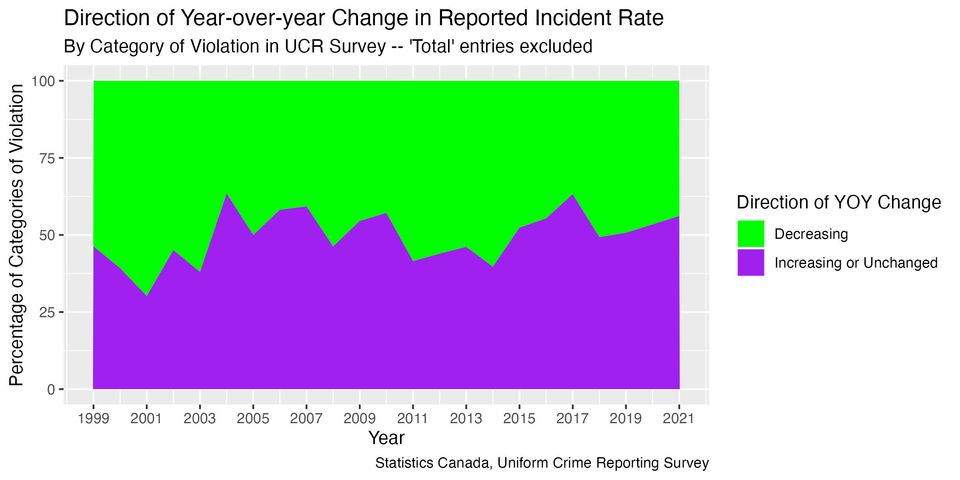 A graph showing that crime rates tend to be equally likely to increase as to decrease in a given year.